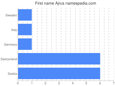 Given name Ajrus