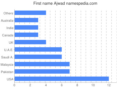 Given name Ajwad