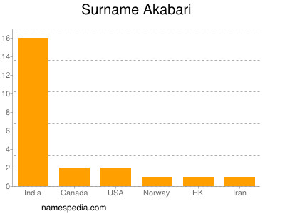 Surname Akabari