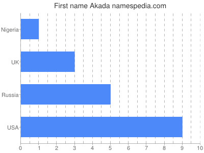 Given name Akada