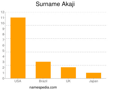 Surname Akaji