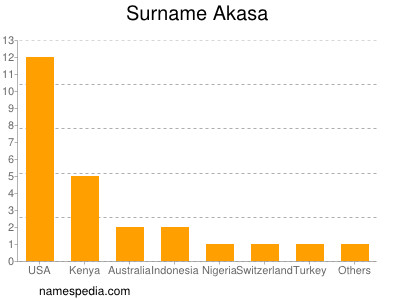 Surname Akasa
