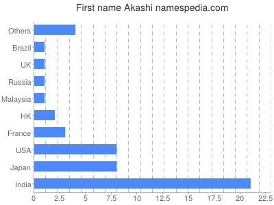 Given name Akashi