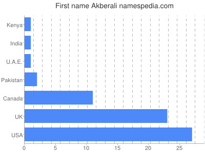 Given name Akberali