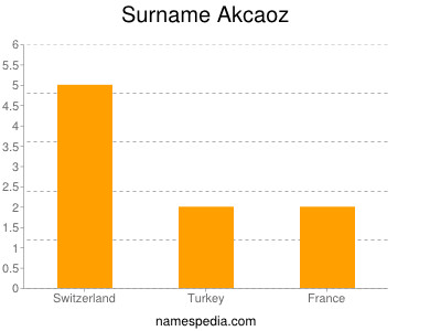 Surname Akcaoz