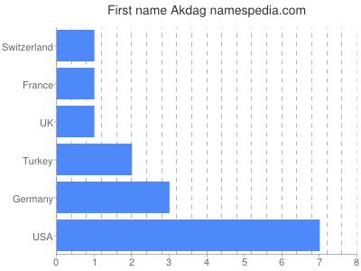 Given name Akdag
