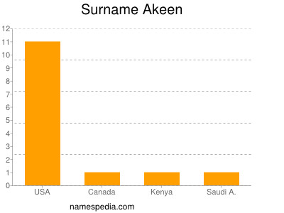 Surname Akeen