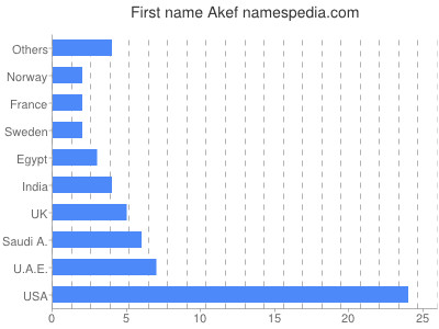 Given name Akef
