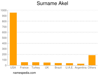 Surname Akel