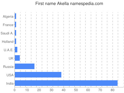 Given name Akella