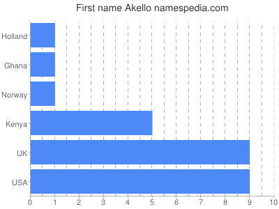 Given name Akello