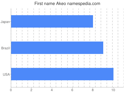 Given name Akeo