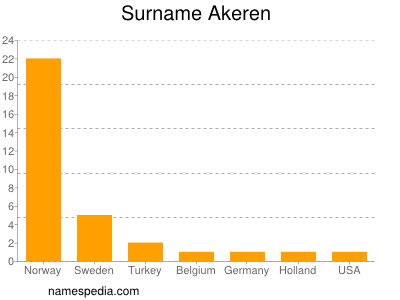 Surname Akeren