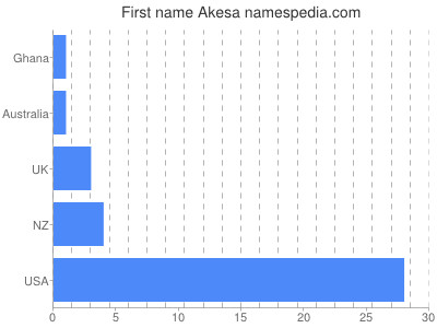 Given name Akesa