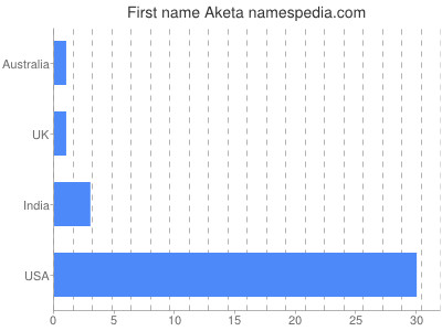 Given name Aketa