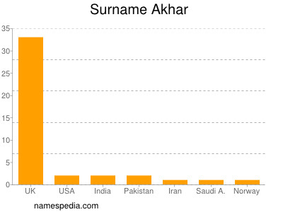 Surname Akhar