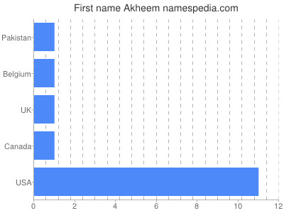 Given name Akheem
