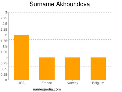 Surname Akhoundova