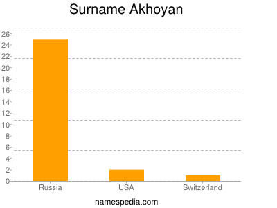 Surname Akhoyan