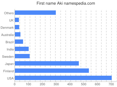 Given name Aki