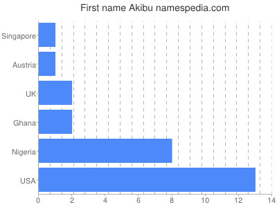 Given name Akibu