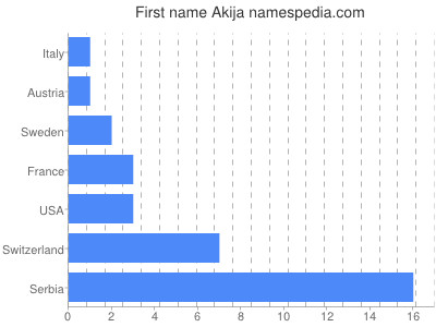 Given name Akija