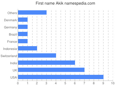 Given name Akik