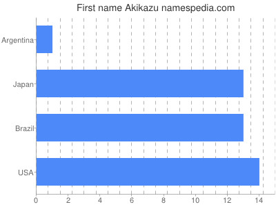 Given name Akikazu