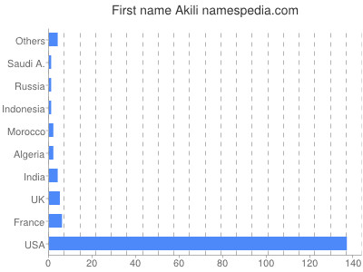 Given name Akili