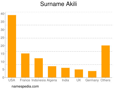 Surname Akili