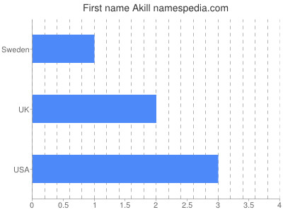 Given name Akill