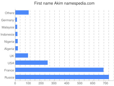 Given name Akim