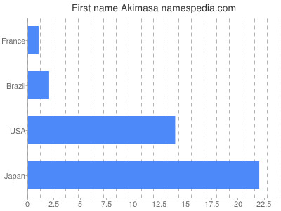 Given name Akimasa