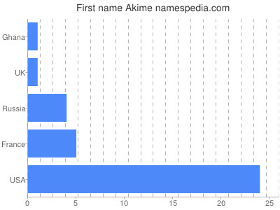 Given name Akime