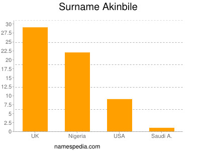 Surname Akinbile