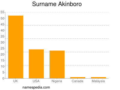 Surname Akinboro