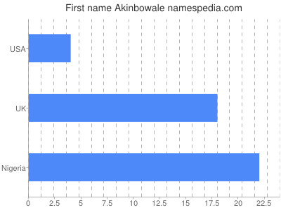 Given name Akinbowale