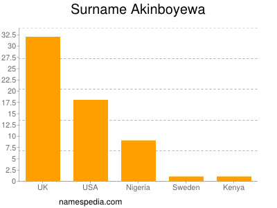Surname Akinboyewa