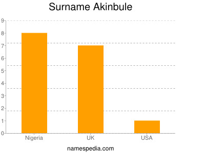 Surname Akinbule