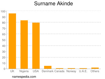 Surname Akinde