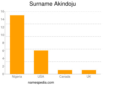 Surname Akindoju