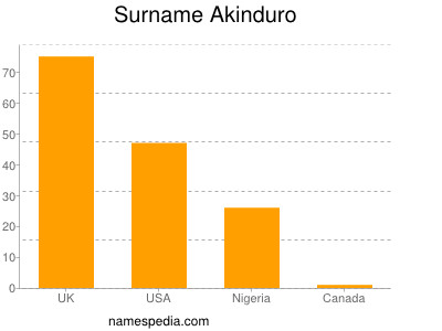 Surname Akinduro