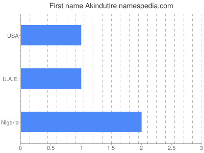 Given name Akindutire