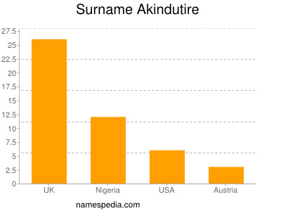 Surname Akindutire