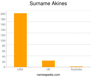 Surname Akines
