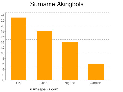 Surname Akingbola