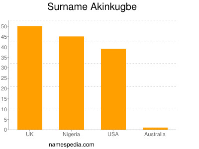 Surname Akinkugbe