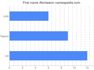 Given name Akinlawon