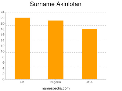 Surname Akinlotan