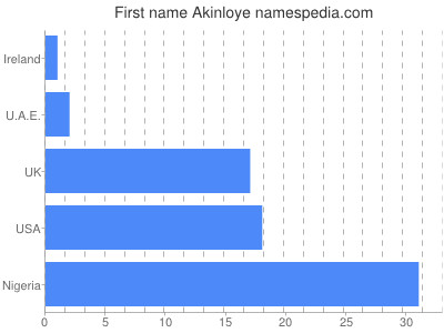 Given name Akinloye